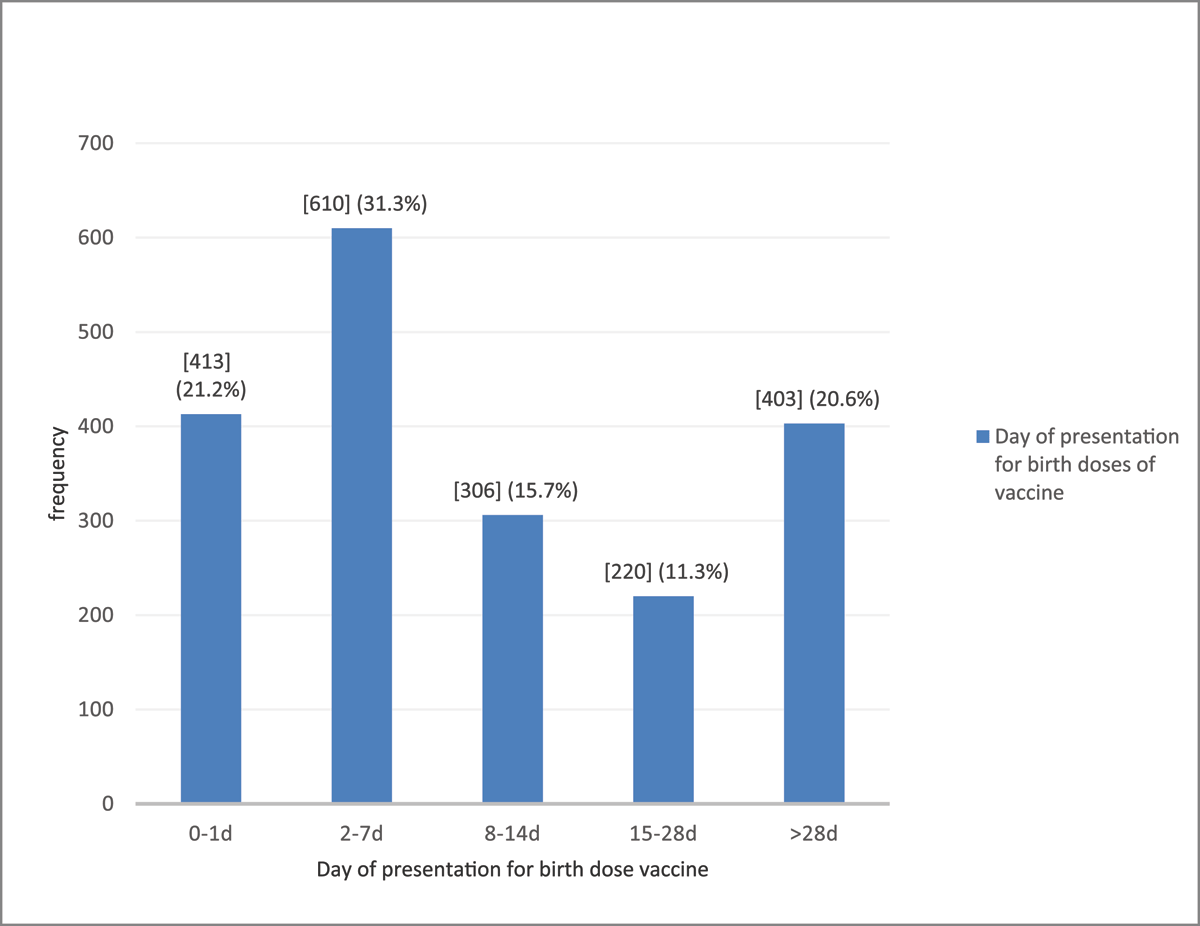 Distribution of babies according to the day of presentation for birth-dose vaccination