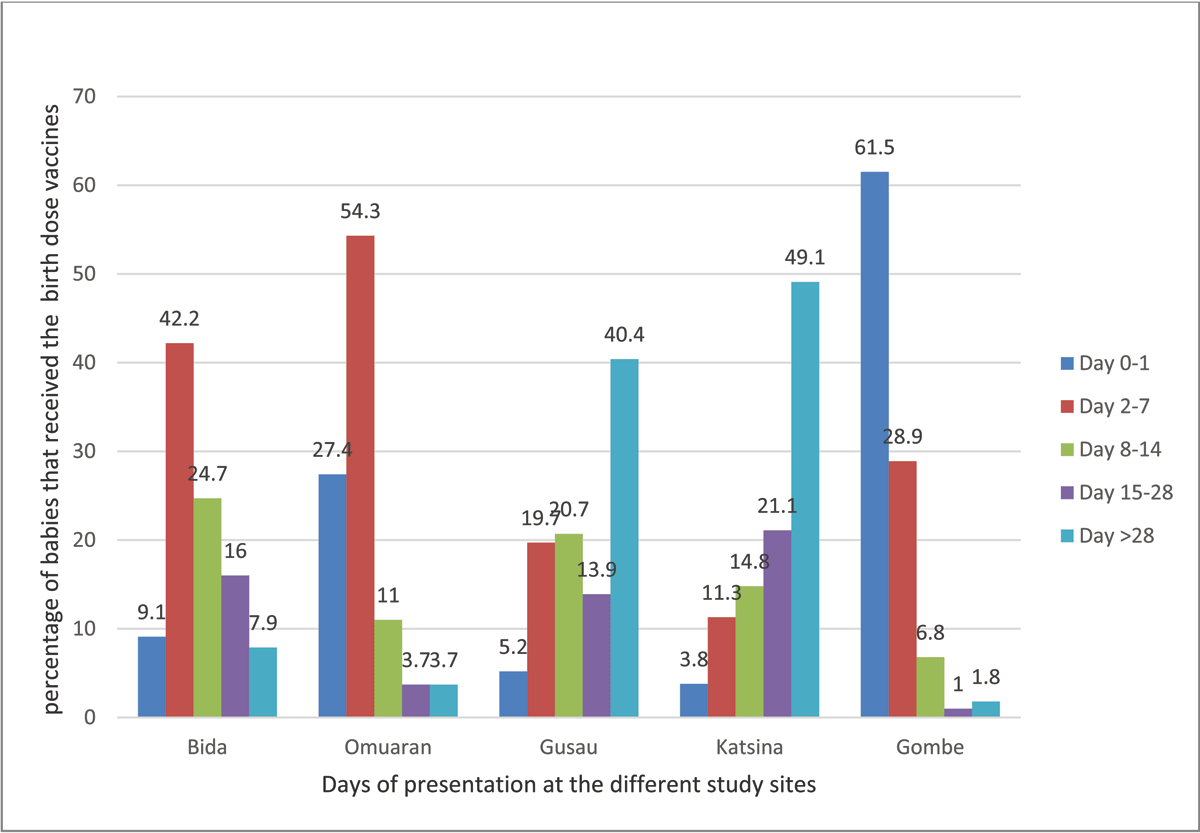 The proportion of babies vaccinated based on the day of presentation at different sites