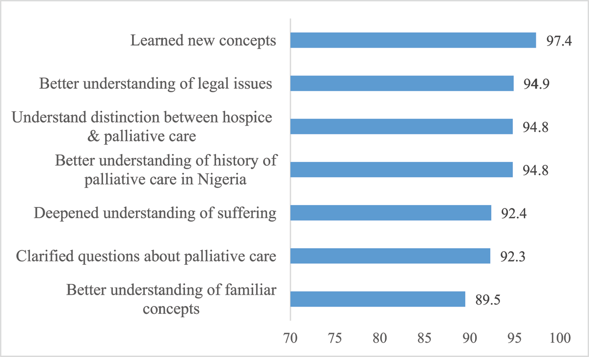 Bar chart of Day 1 evaluation where majority agreed that learning objectives were met