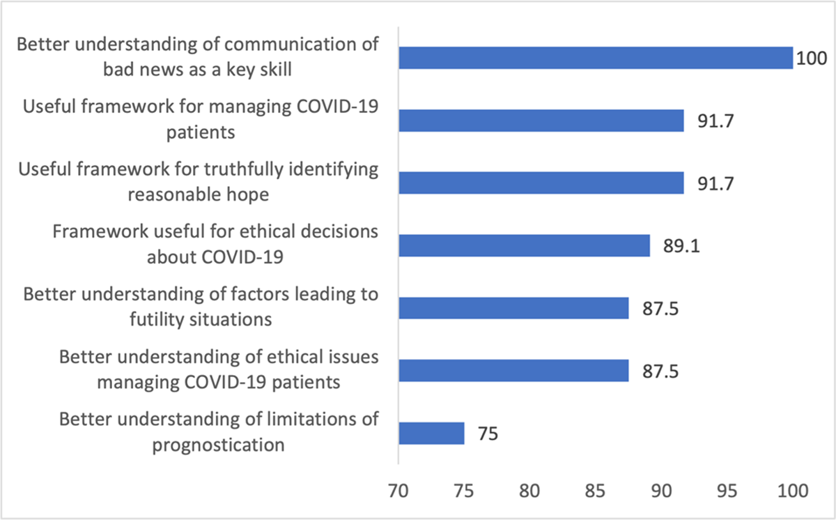 Bar chart of Day 2 evaluation where majority agreed that learning objectives were met