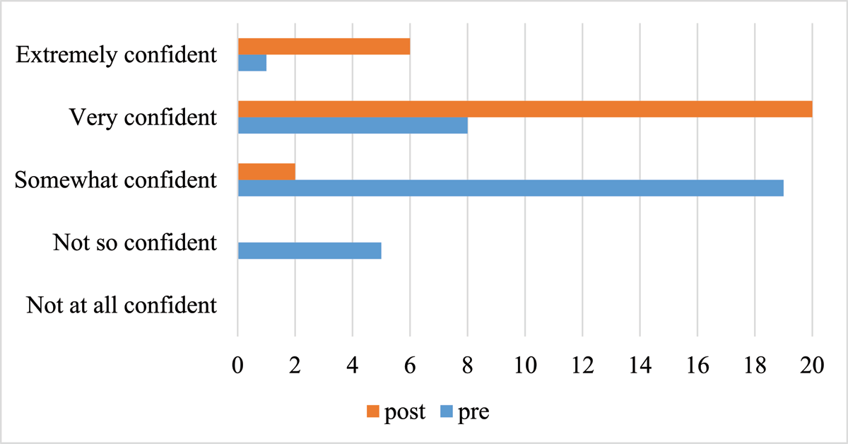 Bar chart of confidence in providing end-of-life care where confidence levels increased