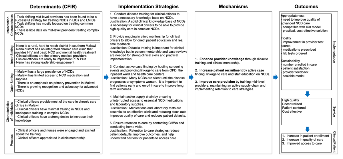 Theory of change, highlighting three mechanisms of action