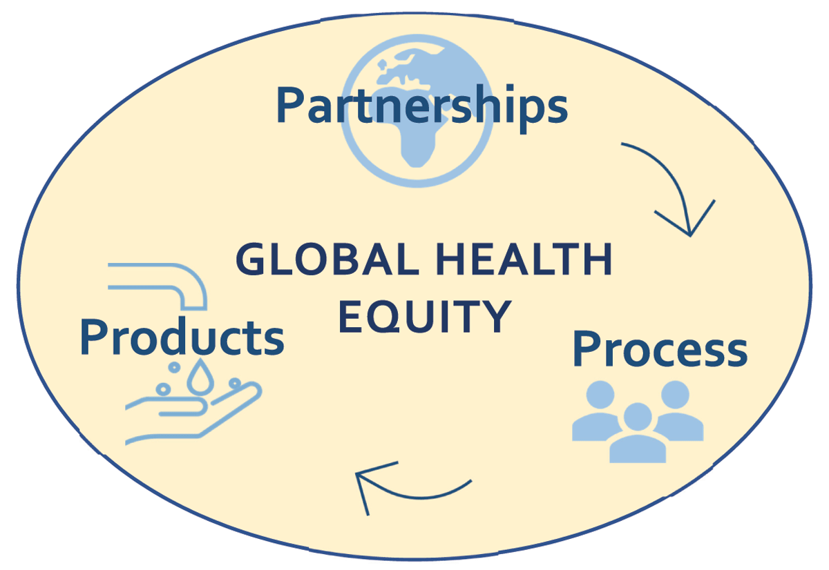 Global health equity is equitable processes and partnerships leading to equitable products