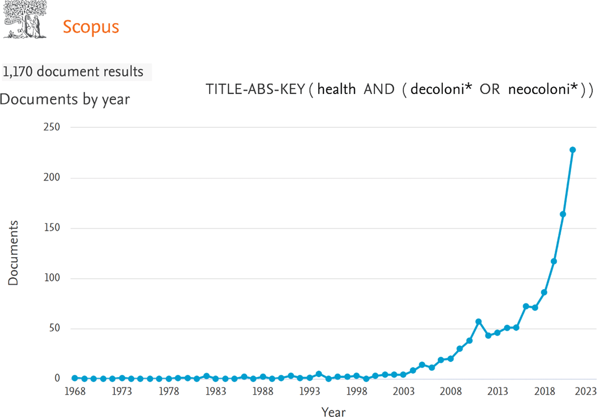 Publications per year on Decolonization and Health