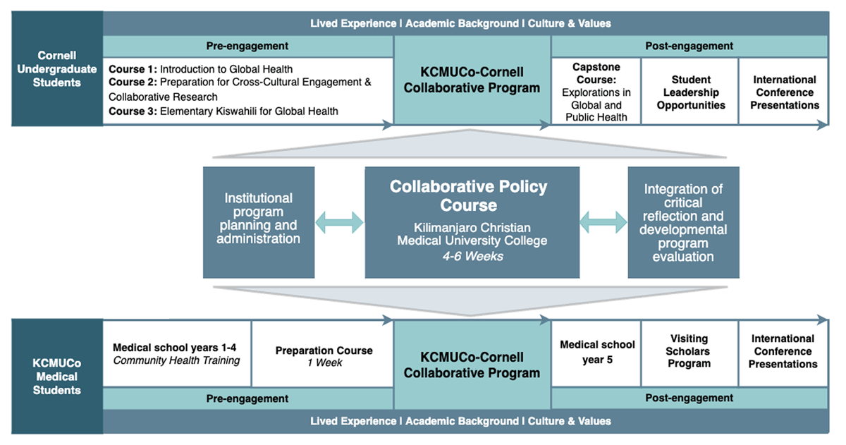 Figure depicting components of the program model including pre- and post-engagement requirements and opportunities