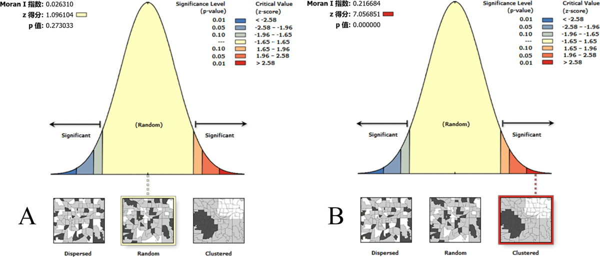 Global spatial autocorrelation analysis of CKD and LKD prevalence in China. A) CKD prevalence; B) LKD prevalence. The left side of the figure represents dispersed areas, the right side represents clustered areas, and the middle represents random areas