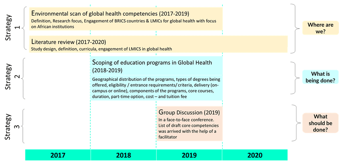 Methodology used for developing global health competencies