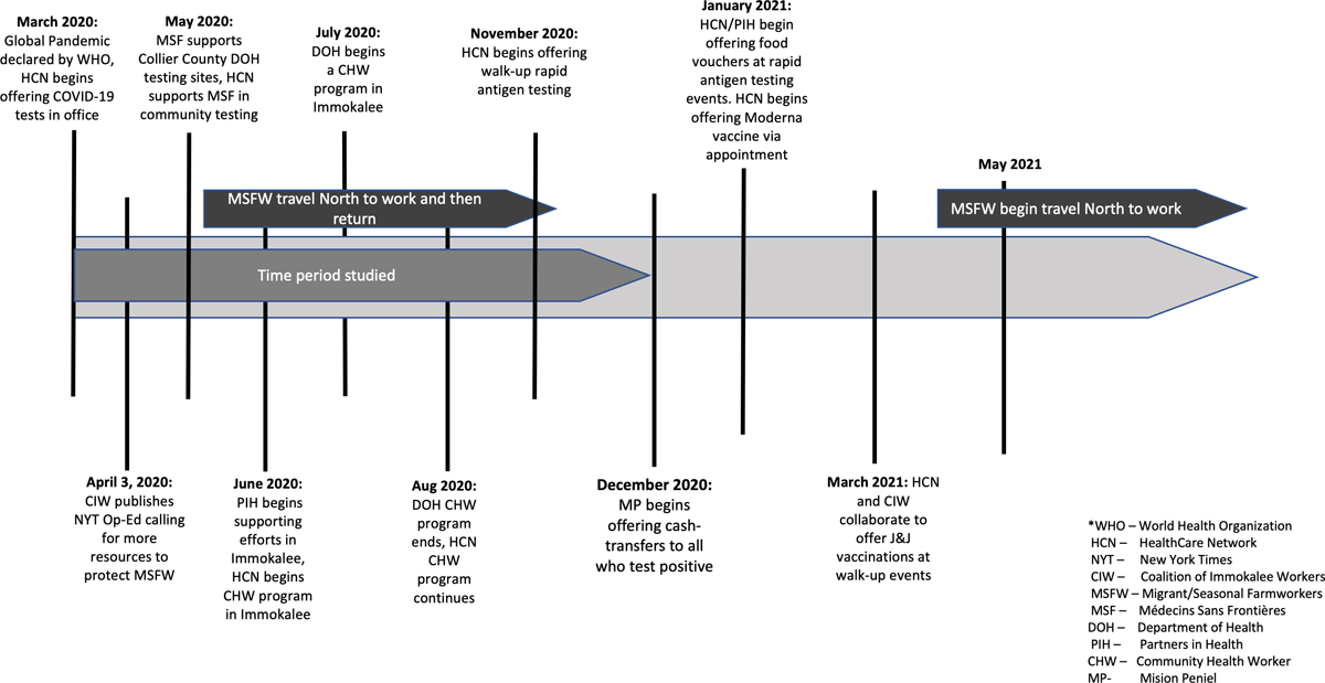 Timeline of COVID-19 related services introduced in Collier County, Florida