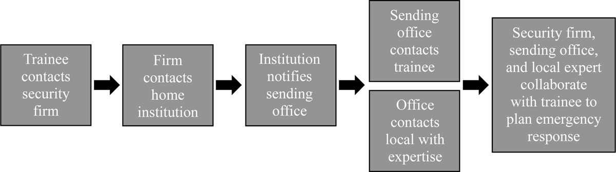 Sample daily communication plan used by our institution during emergency situations