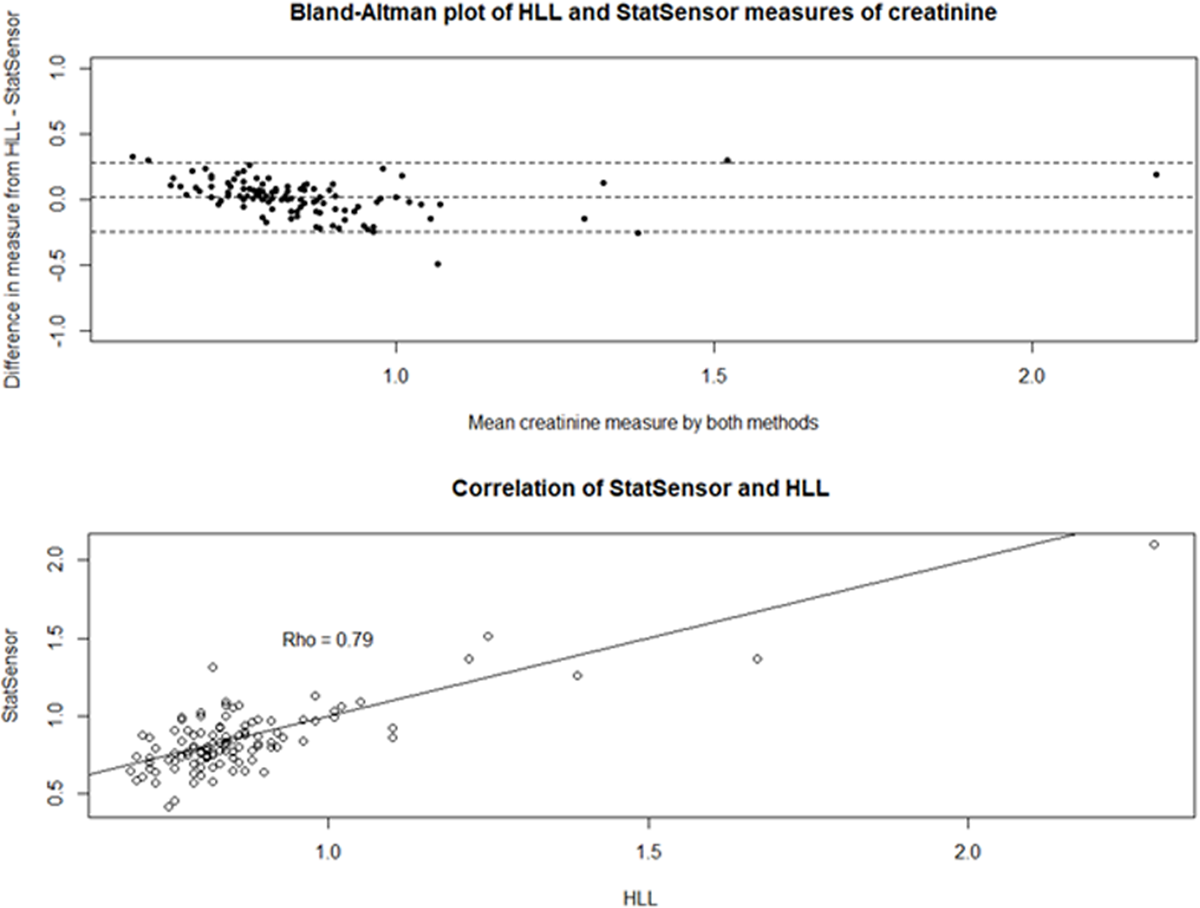 Top: Agreement between Statsensor POC values and HLL lab values for Guatemala worker study. Bottom: Correlation between the two values