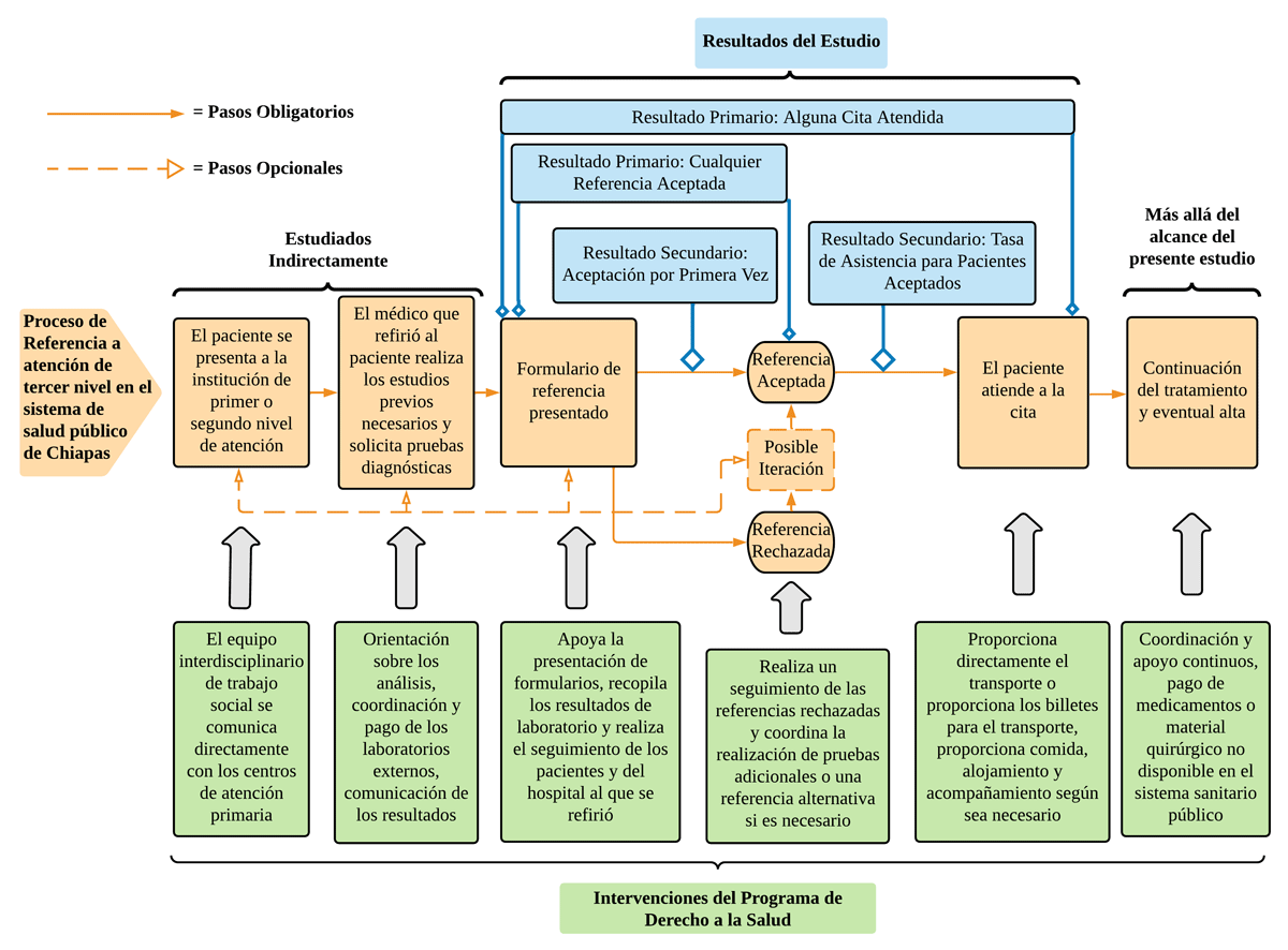 Figura 1 Resumen de las relaciones entre el proceso de referencia, las intervenciones del programa DS y los resultados del estudio.