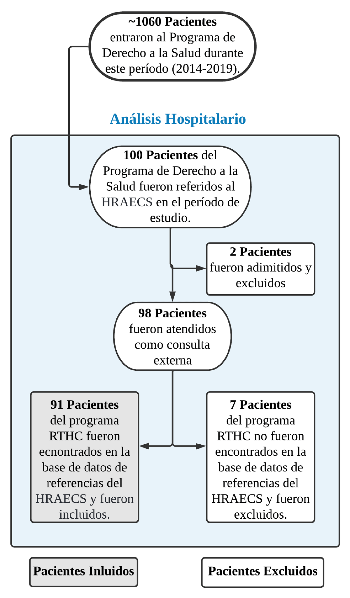 Figura 2 Criterios de inclusión y recuentos de pacientes. HRAECS = Hospital Regional de la Alta Especialidad Ciudad Salud.