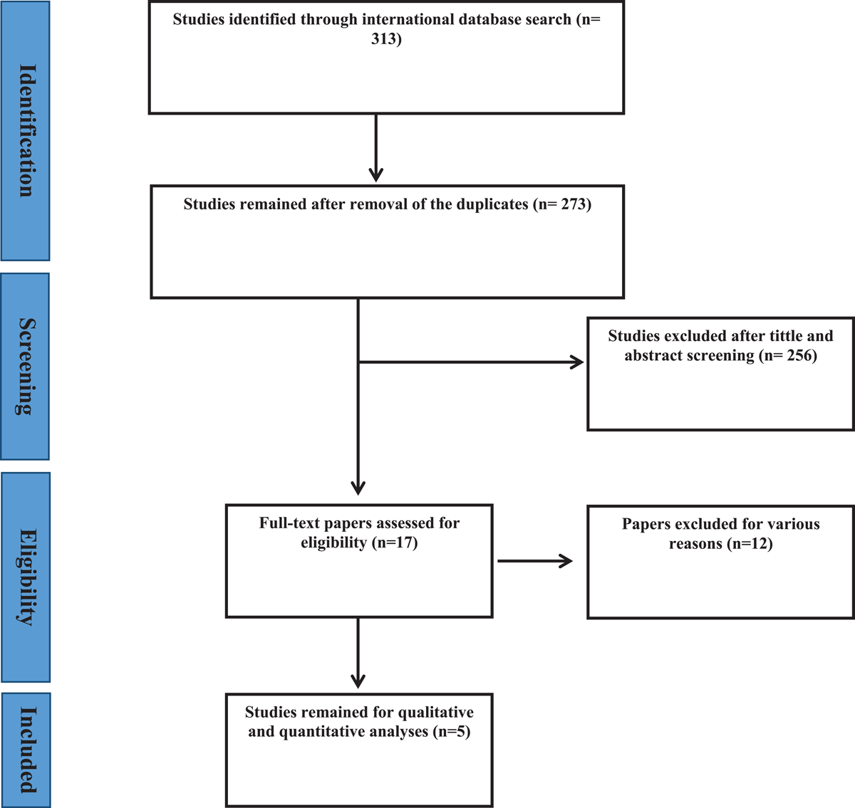 Flowchart of the included studies in the systematic review