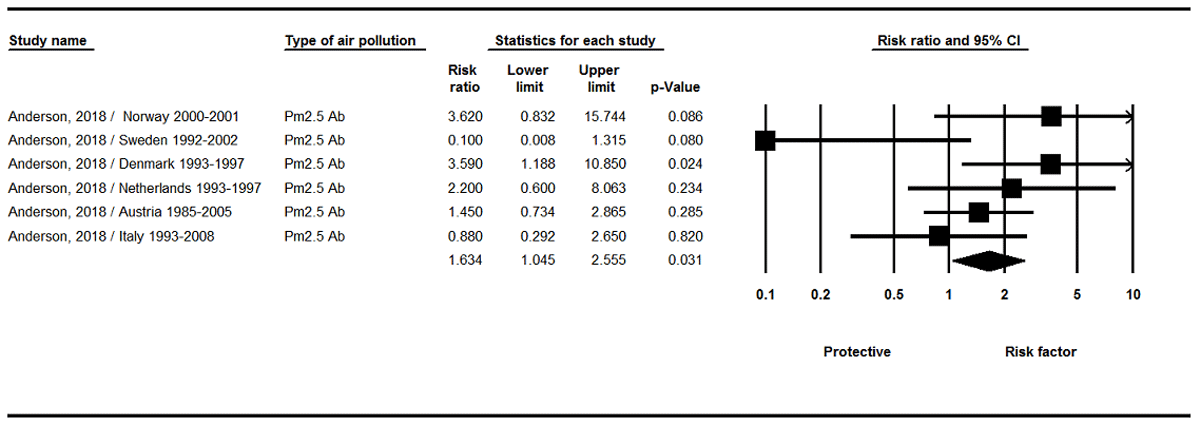 Results of the PM2.5 Absorbance exposure and incidence of brain tumors