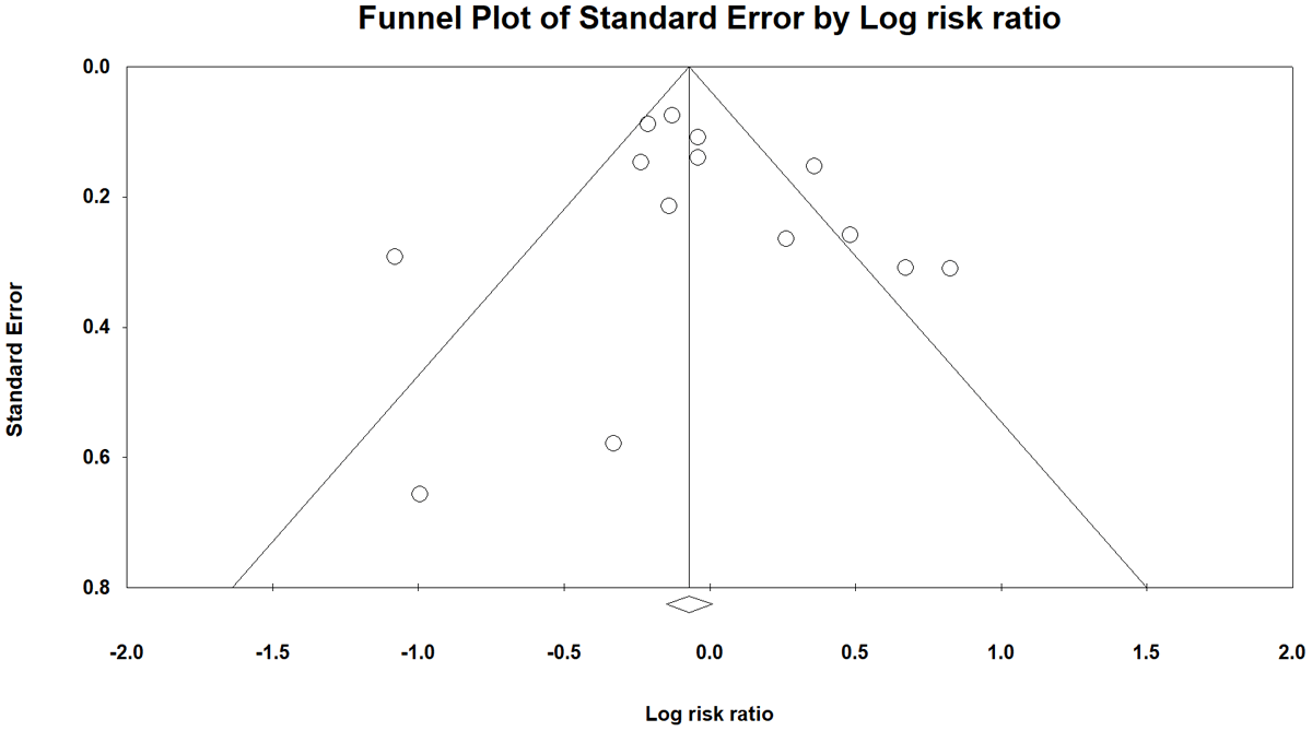 Funnel plot for assessment of publication bias