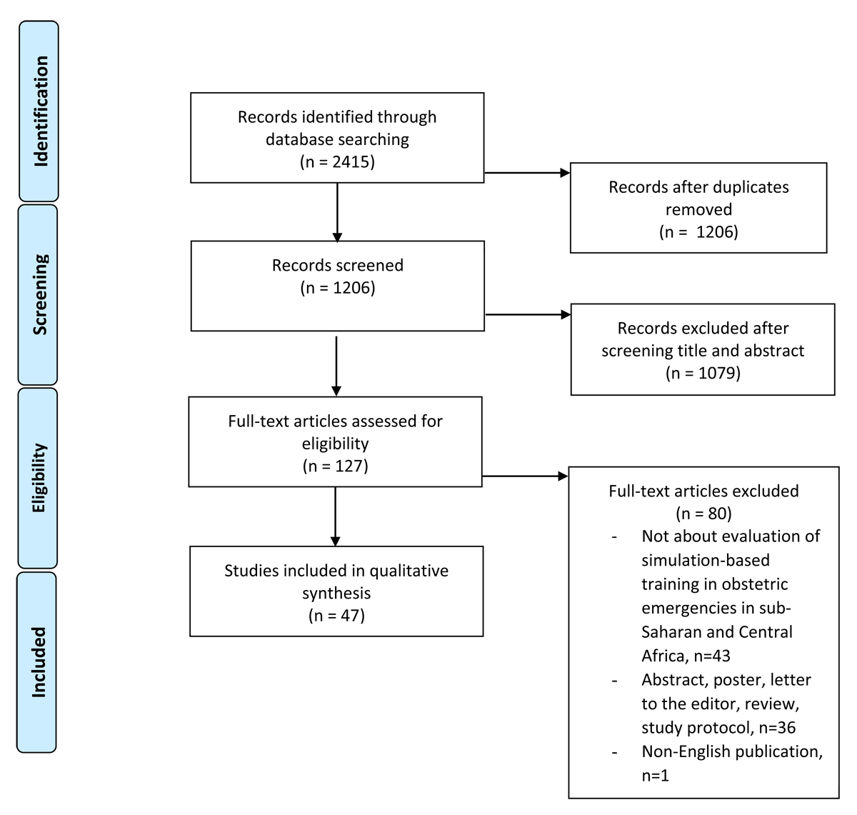 Study flow diagram of identified, included and excluded articles