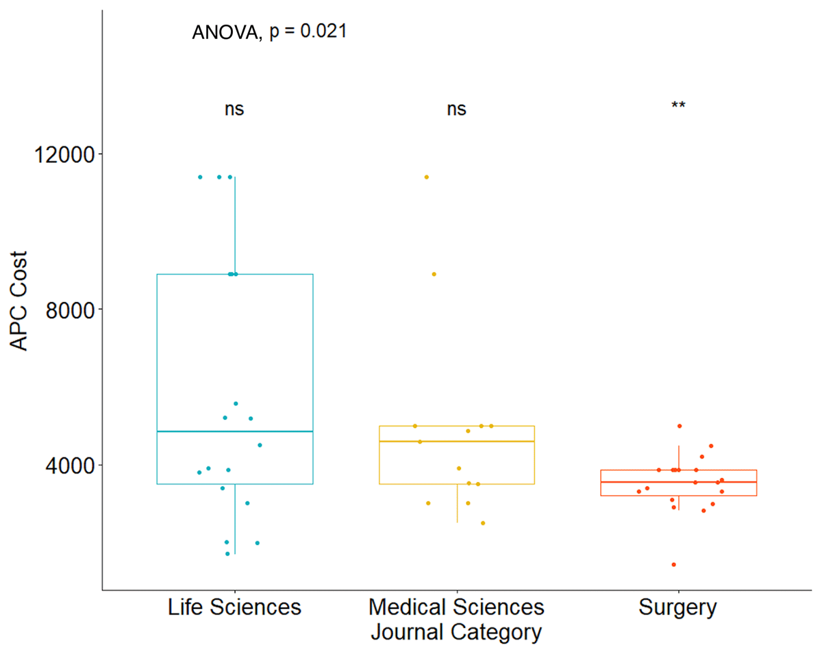 Comparison of cost by journal type