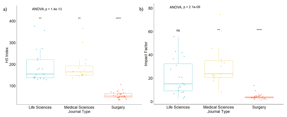 Comparisons across journal type of h-5 index and impact factor