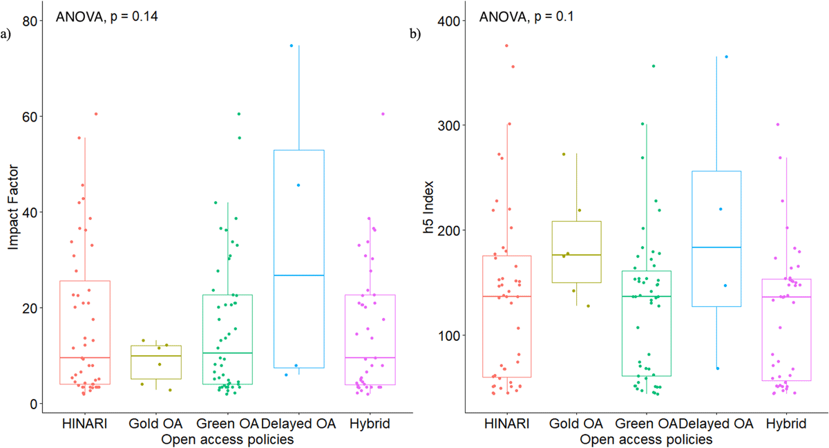 Comparisons across Open Access for h-5 index and impact factor