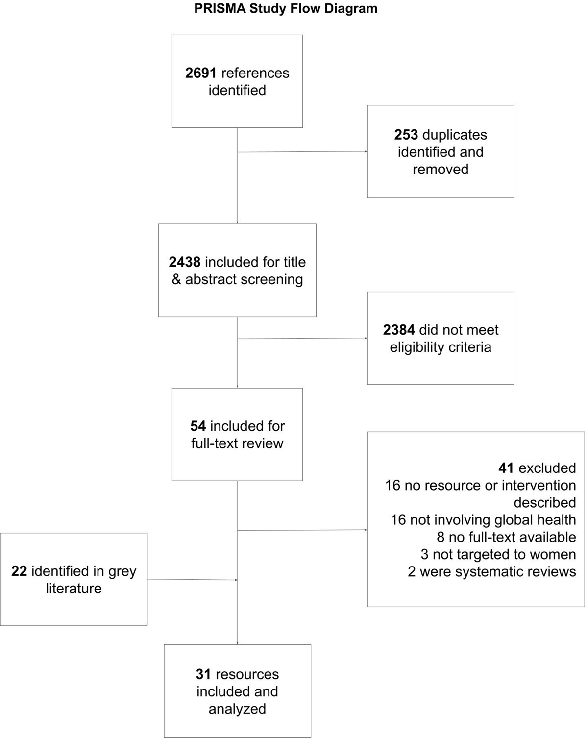 PRISMA study flow diagram showing the number of references identified, included and excluded, and the reasons for exclusions