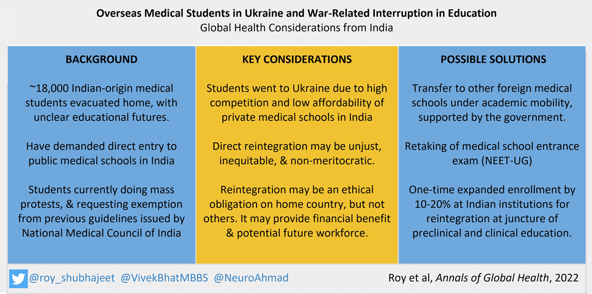 Visual Abstract for an Article on Ukraine Returned Medical Students