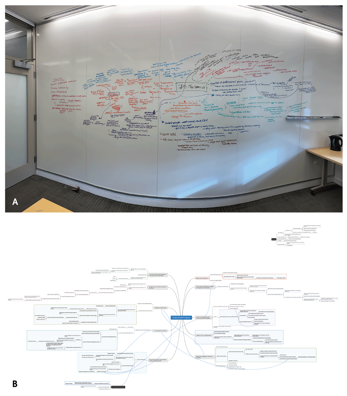 A: Photo of mind map on white board. B: Photo of digital mind map