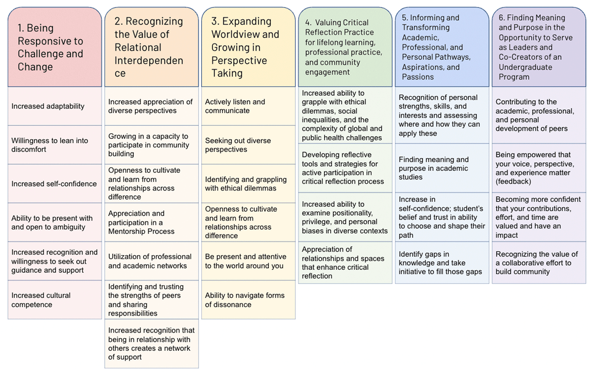 Table of themes and qualities of growth