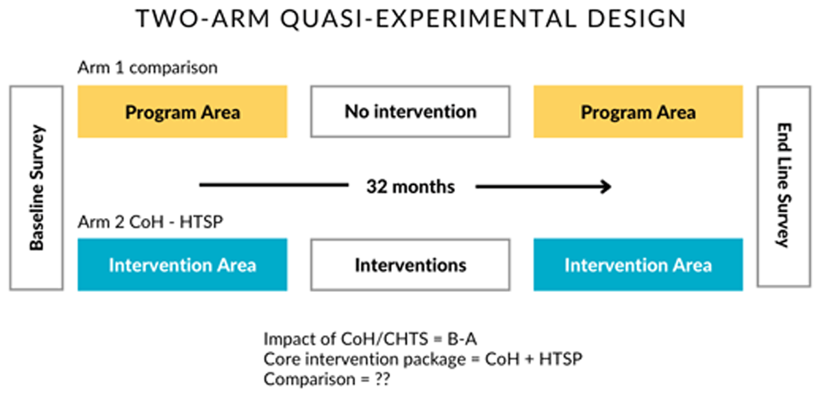 Quasi-experimental design of quantitative method