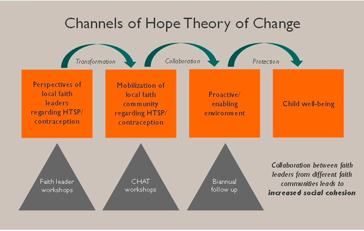 Theory of Change of Channels of Hope model