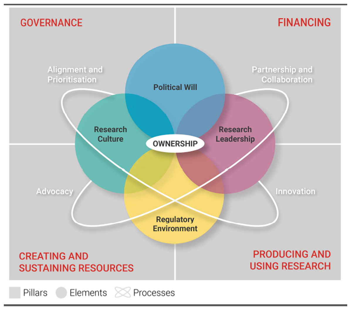 Interactions of key pillars, elements, and processes of national health research systems