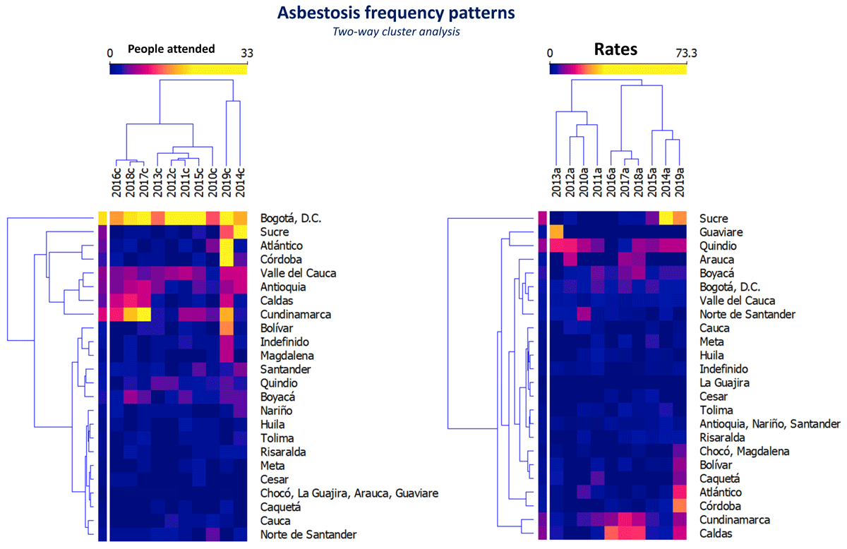 Asbestosis frequency patterns, cluster analysis