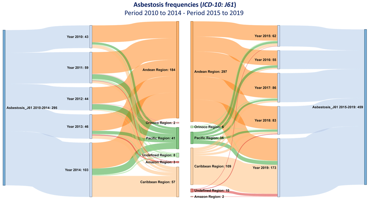 Asbestosis occurrence by geopolitical regions and periods