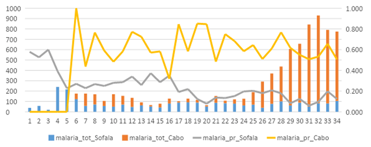 Total number of malaria cases and test positivity rate. Vertical bars show the total number of malaria cases diagnosed among internally-displaced people in Sofala (blue) and Cabo Delgado (orange) provinces. Continuous lines show the test-positivity rate for malaria in Sofala (grey) and Cabo Delgado (yellow) provinces during COVID-19 pandemic