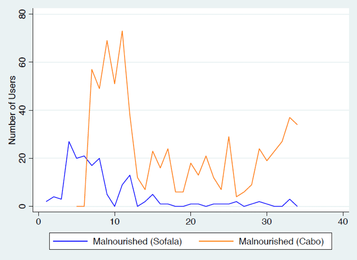 Total number of malnutrition cases. Total number of internally displaced children <5 diagnosed with malnutrition in Sofala (blue line) and Cabo Delgado (orange) provinces during the COVID-19 pandemic. X axis: Epi week; Y axis: number of children diagnosed with malnutrition per week