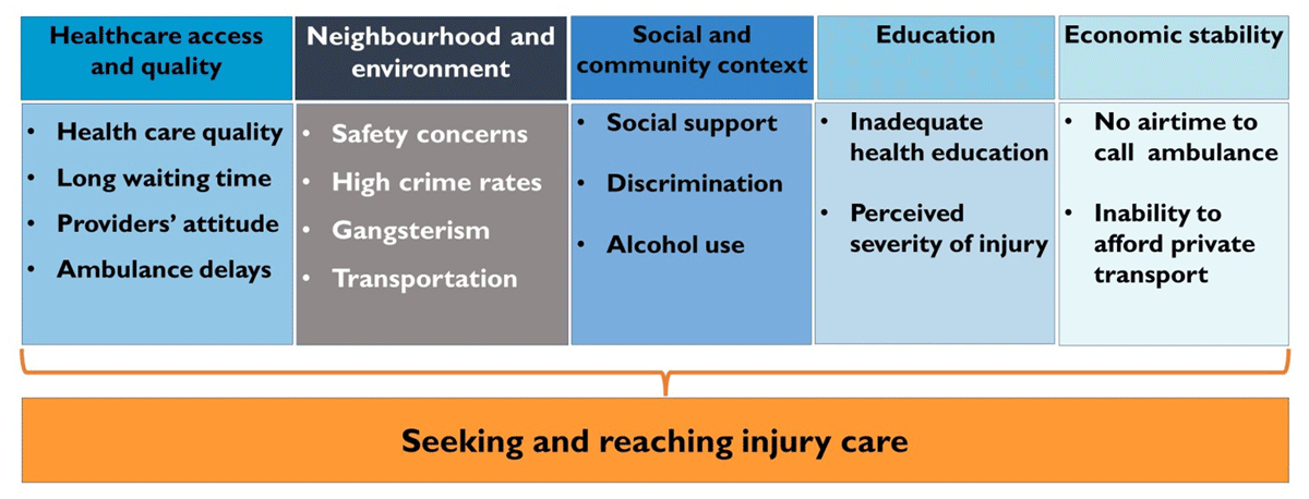 Barriers to seeking and reaching injury care by social determinant domain