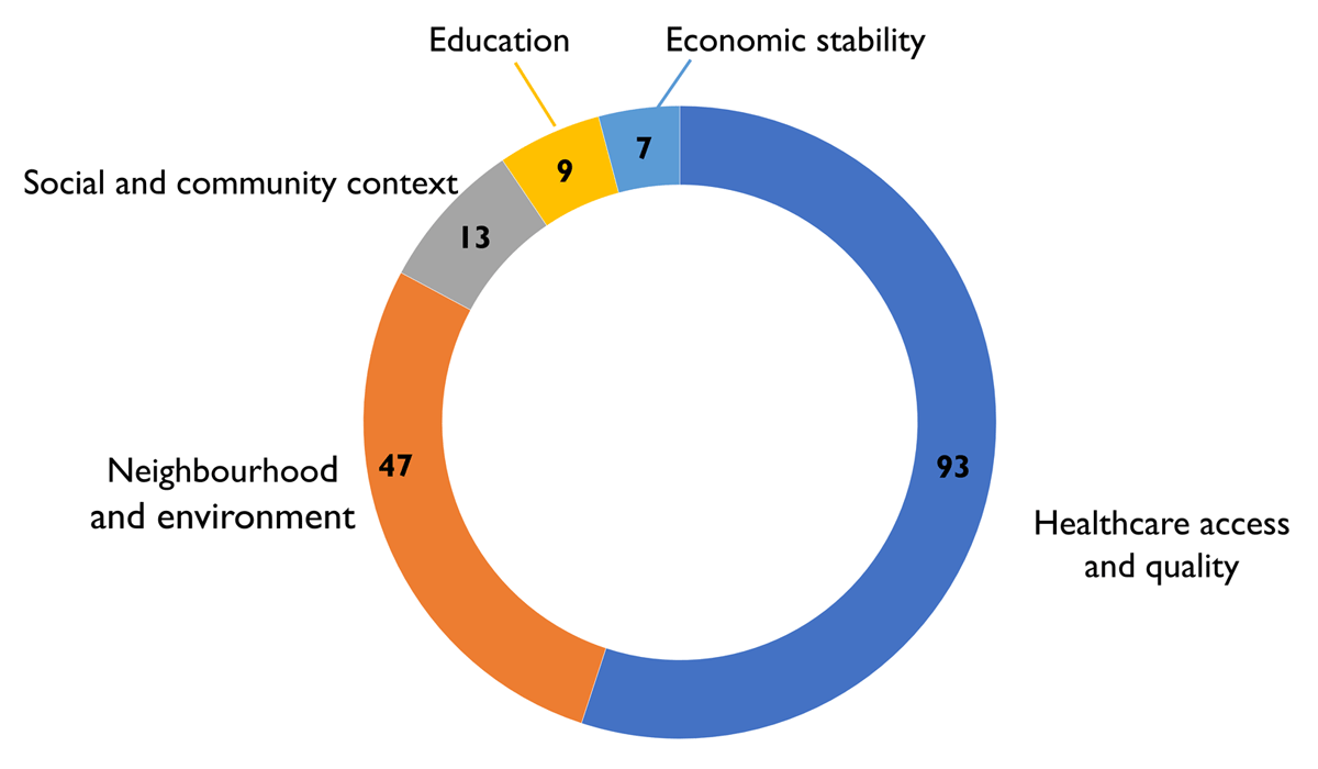 Quantification of barriers to injury care by social determinant domain