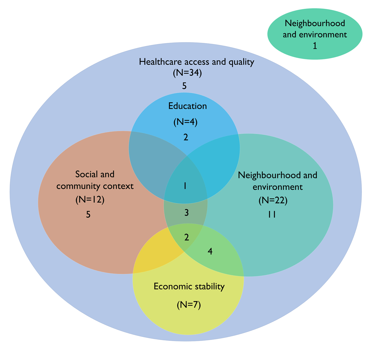 Interconnectedness of social determinants of seeking and reaching injury care*