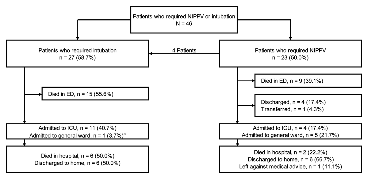 Flowchart of patients presenting with respiratory failure to the HUM ED