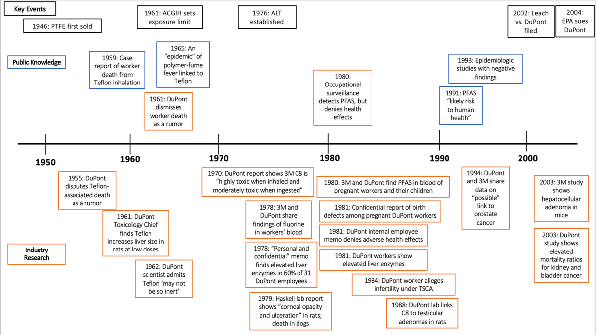 Timeline of notable public health research and health-related industry
                        findings on PFAS health effects, with key historical events in black. The
                        period of interest extends from 1940 to the 2002 Leach vs. DuPont filing,
                        though we include two papers submitted by industry to the EPA after that
                        filing with positive findings of harm and the 2004 lawsuit the EPA
                        subsequently filed, for context. Industry research is in orange;
                        non-industry papers are in blue. Above the timeline are papers in the public
                        domain, and below are papers in the private domain