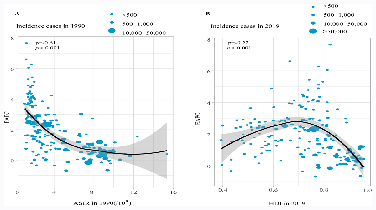 Correlation between EAPC, pancreatic cancer ASIR and HDI