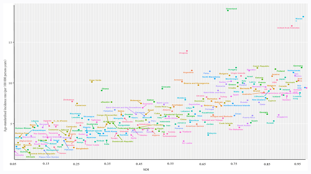ASIR of pancreatic cancer in 204 countries by SDI
