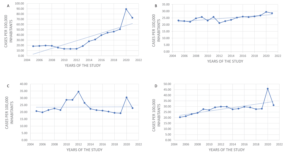 Mortality rate for chronic noncommunicable diseases in Ecuador, 2005–2021. Panel A—acute myocardial infarction; panel B—stroke; panel C—arterial hypertension; panel D—diabetes mellitus. Dotted lines are trend lines of mortality. Dashed lines represent trend lines for mortality through time