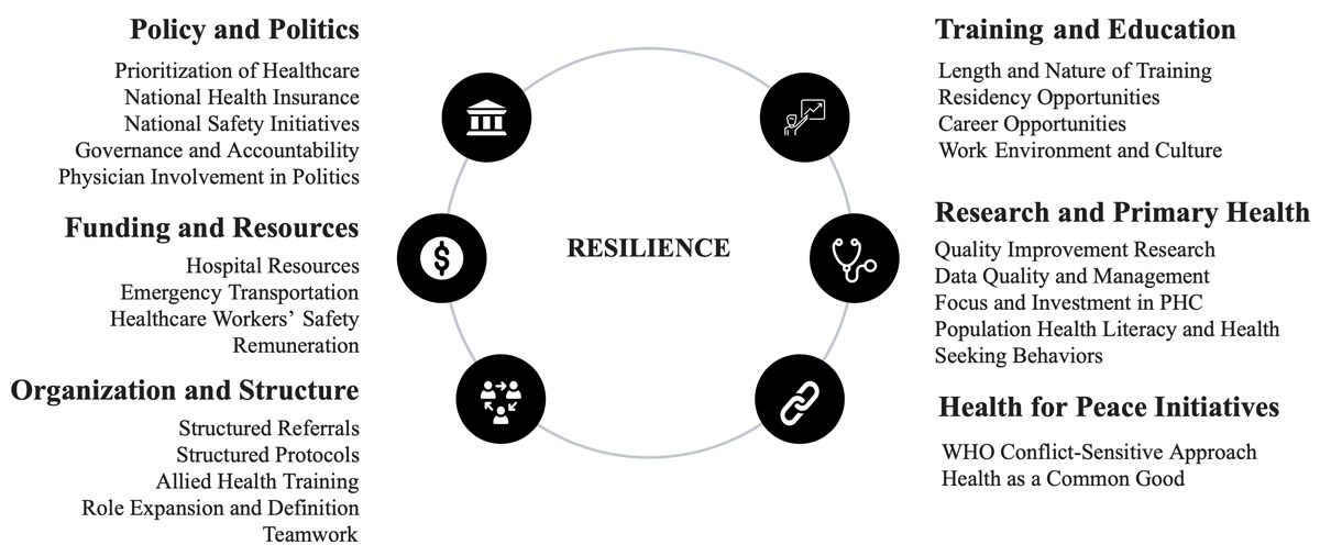 presents a resilience framework using the six major themes in the shape of interacting orbiting factors around the center goal of resilience