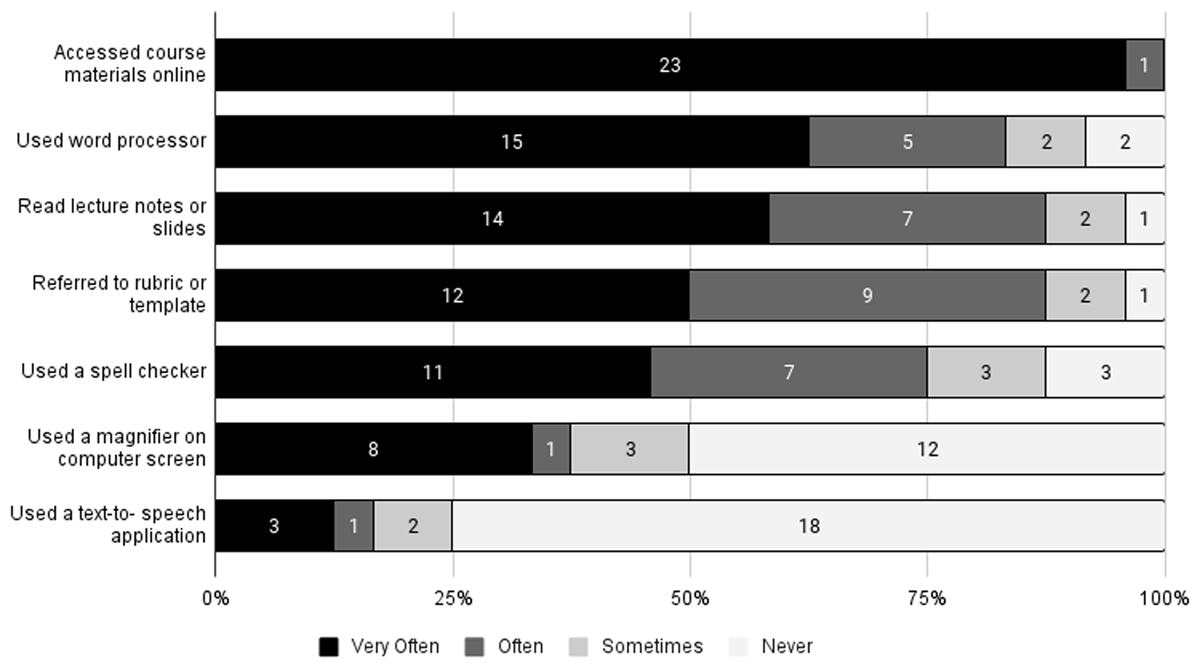 Bar graph of counts of reported use of technology