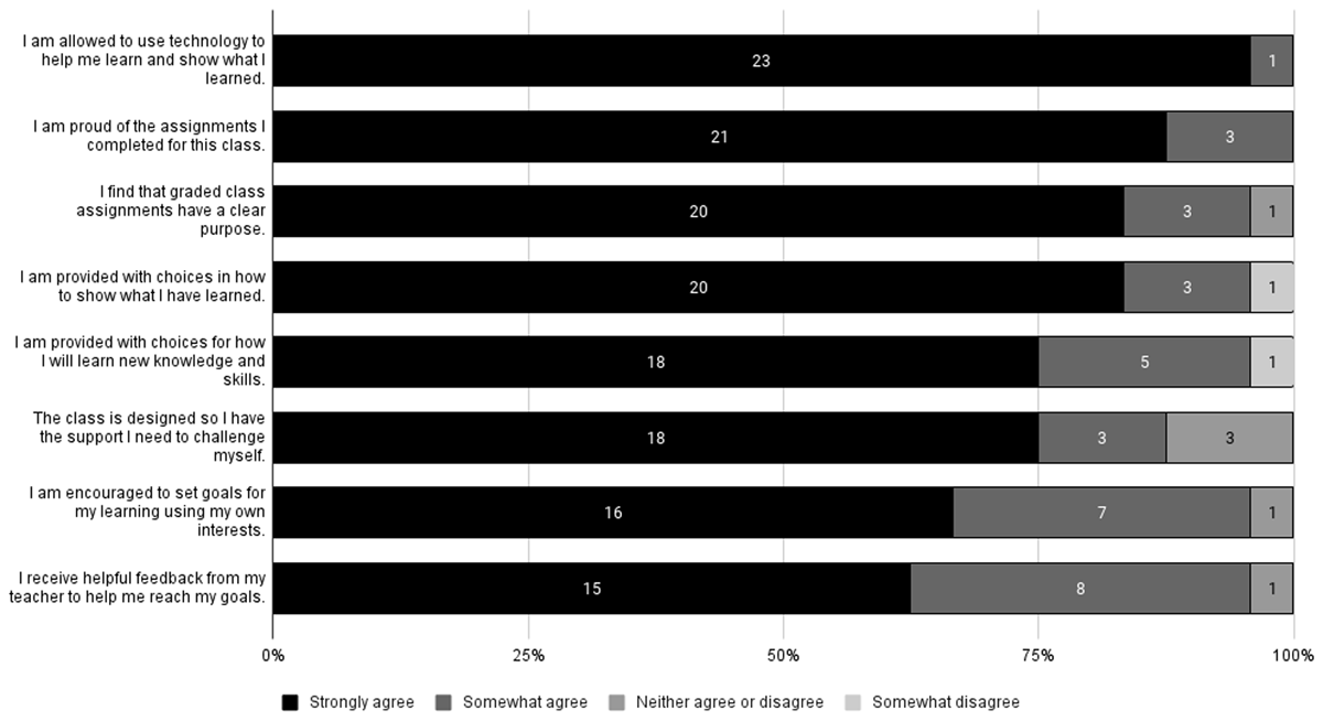 Bar graph of counts of opinions about class choices