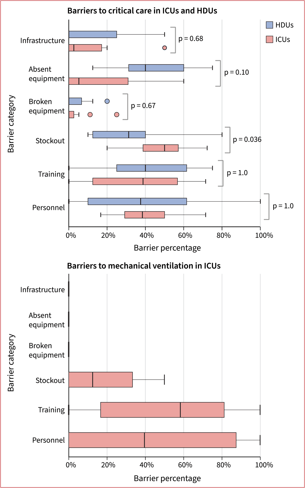 Box plots showing frequencies of six common barrier categories in HDUs and ICUs