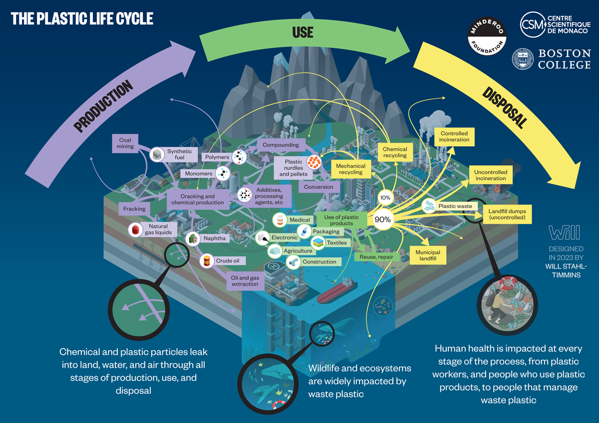 Figure 2.1 The plastic life cycle encompasses production, use and disposal.