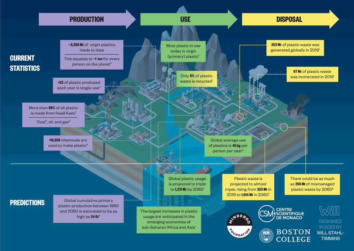 Figure 2.3 Plastic life cycle: Current statistics and predictions on market trends.