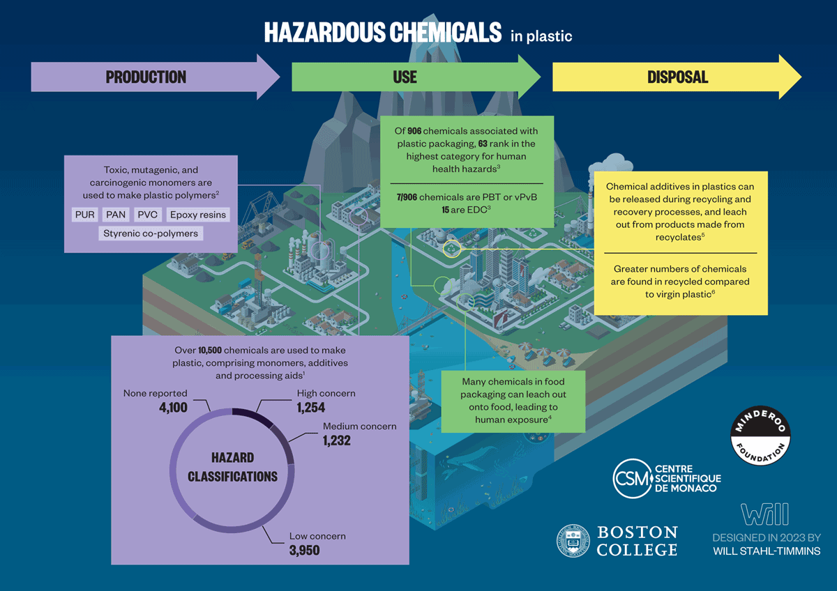 Figure 2.4 Hazardous chemicals used, present, and released across the plastic life cycle.