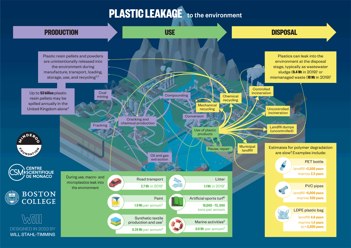 Figure 2.6 Leakage of plastic into the environment across the plastic life cycle.